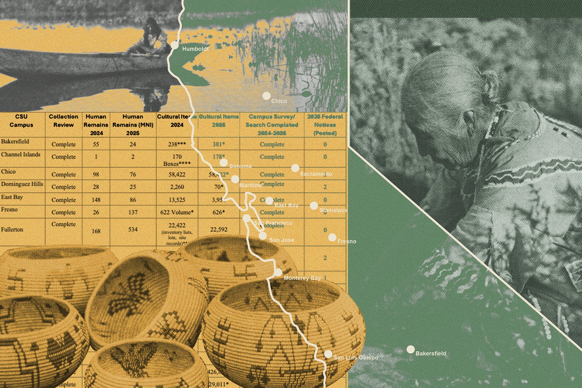 Tribes Push Cal State to Return Native Remains and Artifacts